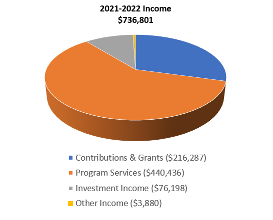 2021-2022-income