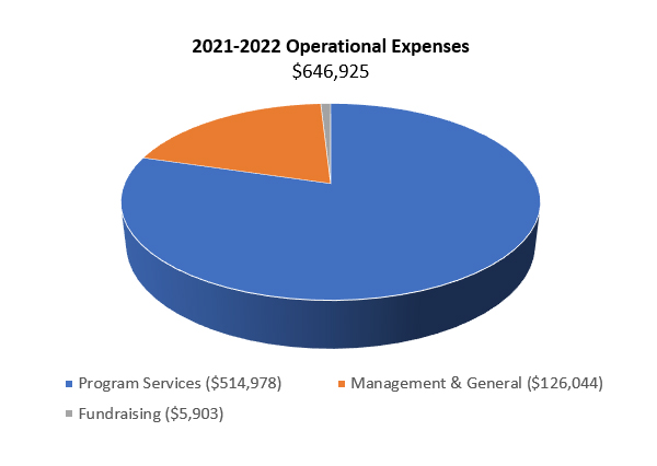 2021-2022 operational expenses