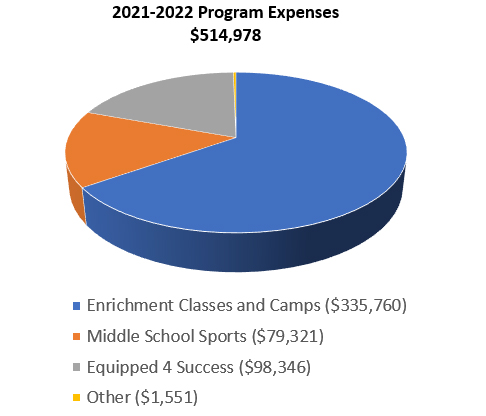2021-2022-program-expenses