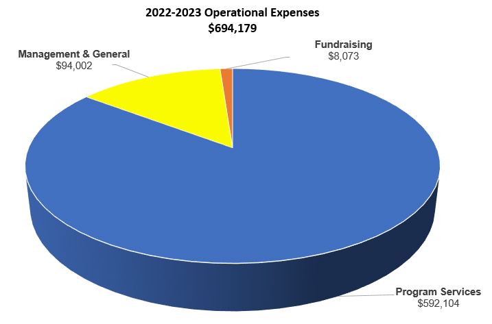 2022-2023 Operational Expenses