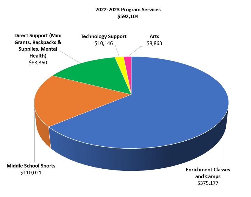 2022-2023 Program Services