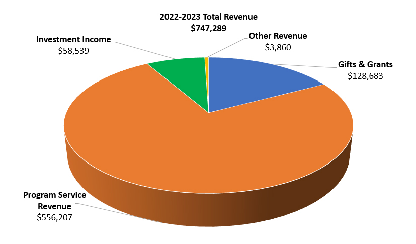 2022-2023 Total Revenue