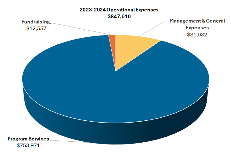 2023-24 operational expenses