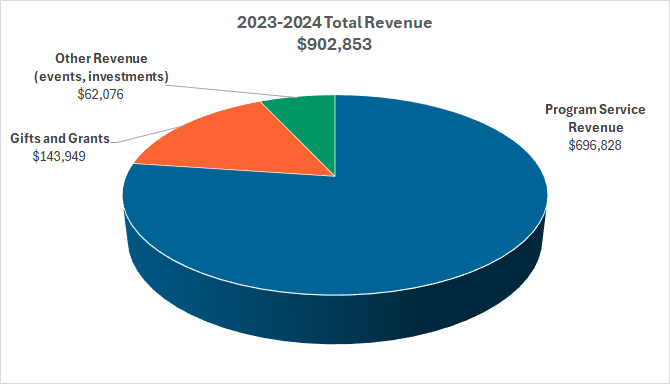 2023-2024 total revenue