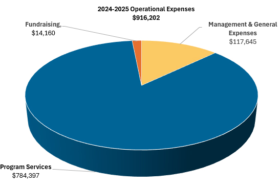2024-2025 operational expenses