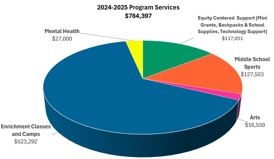 2024-2025 program services